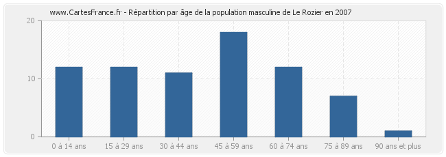 Répartition par âge de la population masculine de Le Rozier en 2007